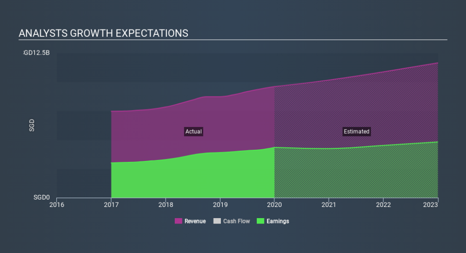 SGX:U11 Past and Future Earnings, February 23rd 2020