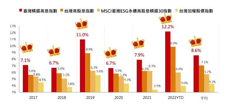 主要台股指數歷年股利率表現。資料來源／Bloomberg，資料日期／2017/1/2~2022/6/30，新臺幣計價