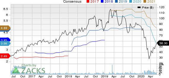 Ingevity Corporation Price and Consensus