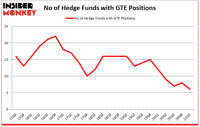 Is GTE A Good Stock To Buy?