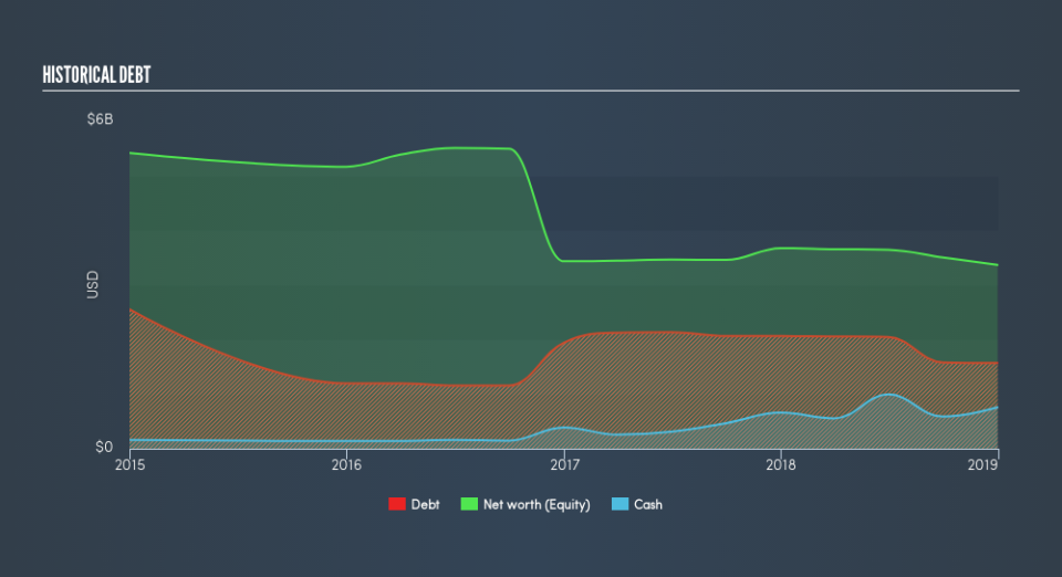 NYSE:CNDT Historical Debt, May 6th 2019