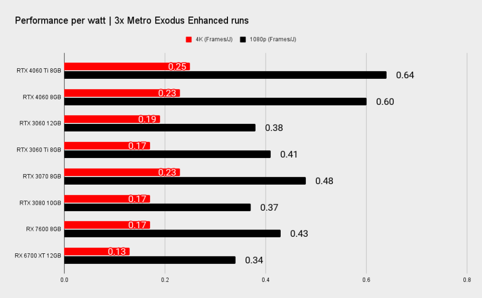 Nvidia RTX 4060 Ti comparative benchmarks