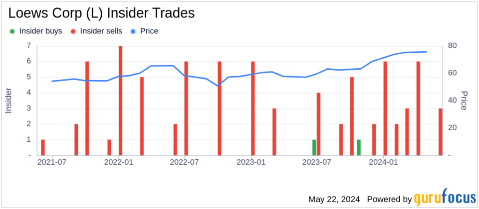 Insider Sale: SVP & Chief Investment Officer Richard Scott Sells 9,045 Shares of Loews Corp (L)