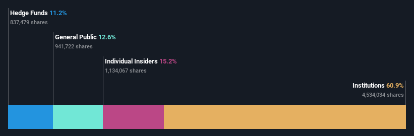 ownership-breakdown