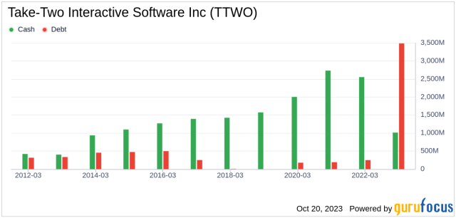 Take-Two Interactive Software, Inc. Common Stock (TTWO) Stock Price, Quote,  News & History