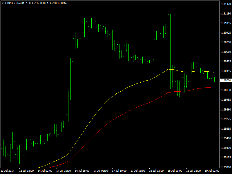 GBPUSD Hourly