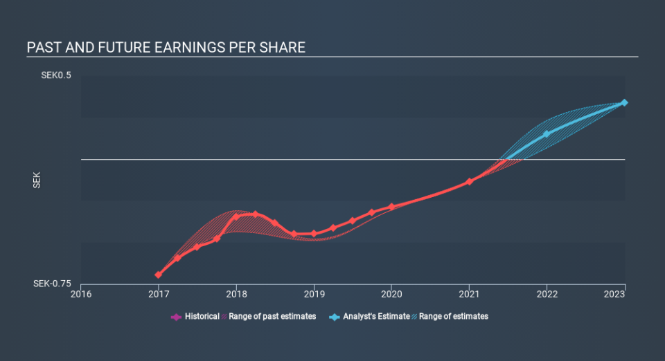 OM:ENZY Past and Future Earnings, February 21st 2020