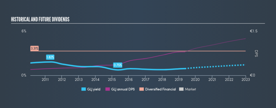 XTRA:GLJ Historical Dividend Yield, May 14th 2019