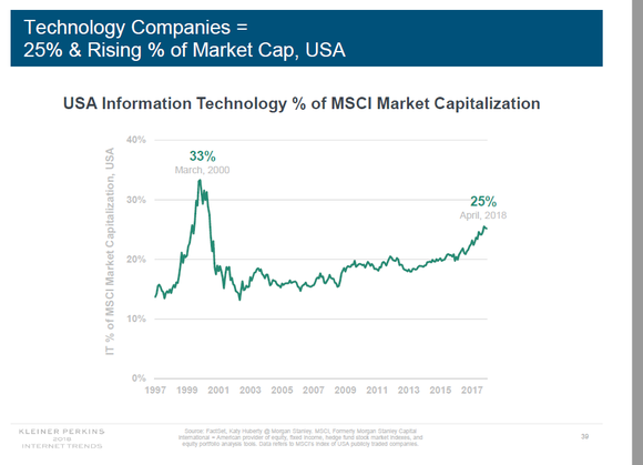 Graph showing technology companies as percentage of MSCI total market capitalization.