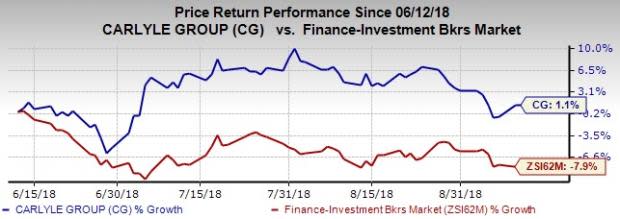 The Carlyle Group L.P. (CG) intends to part with the company's Chinese real estate team due to lower investors' interest for China-focused real estate funds.