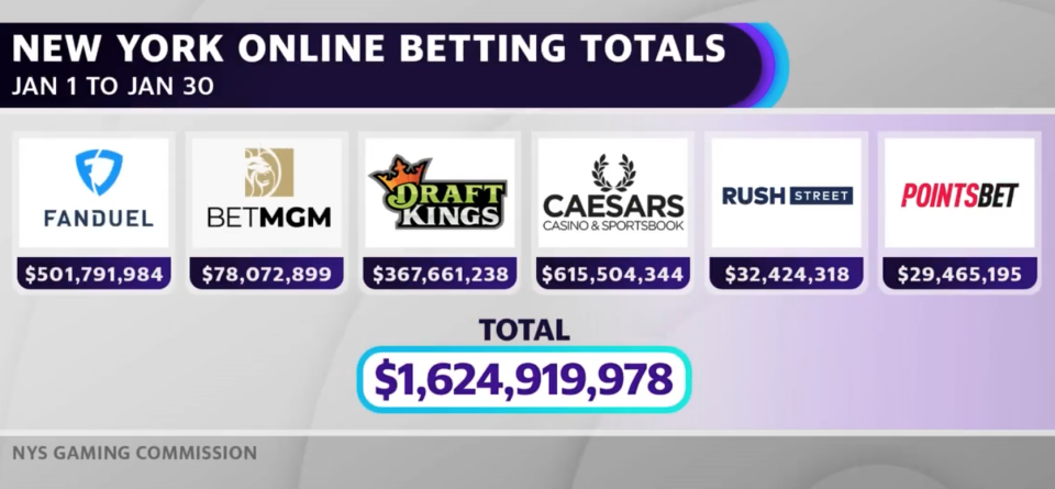 Sports betting in New York State so far. (Yahoo Finance)