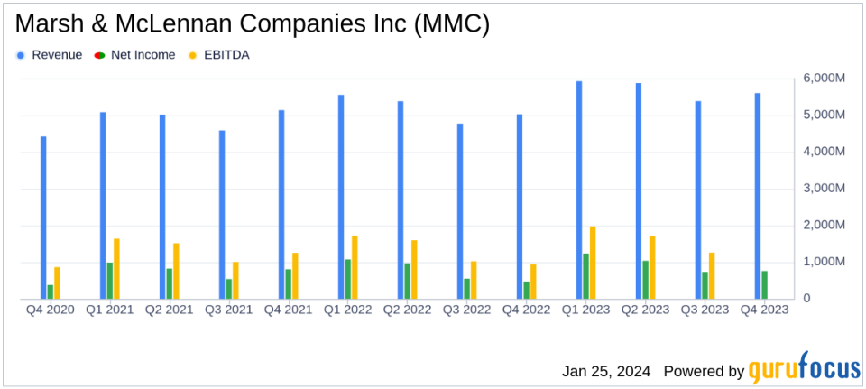 Marsh & McLennan Companies Inc (MMC) Reports Strong 2023 Financial Results