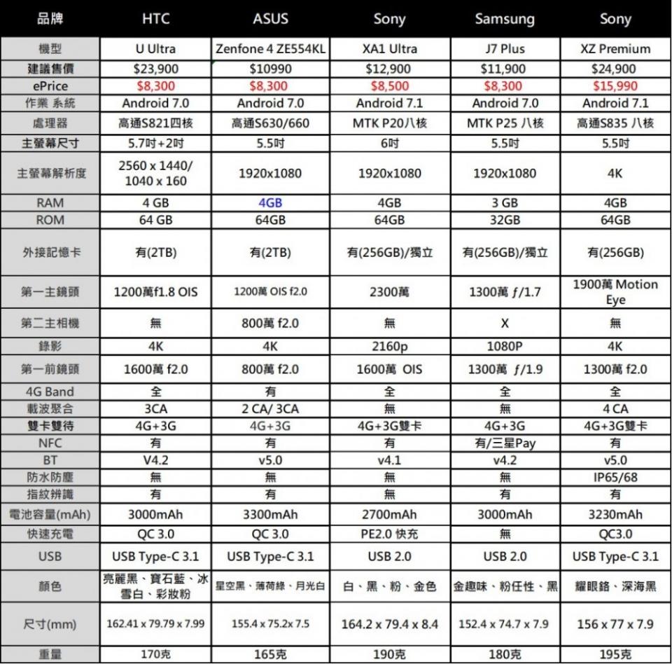 2017年12月台灣熱銷手機排行榜