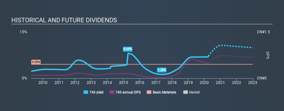 SEHK:743 Historical Dividend Yield April 6th 2020