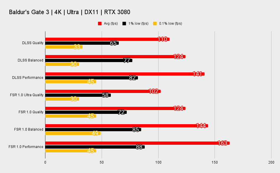 Chart showing Baldur's Gate 3 performance with various upscaler modes enabled.