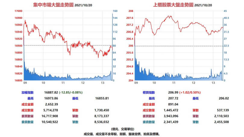 台股集中市場與上櫃股票10月20日大盤走勢圖。（圖／翻攝自基本市況報導網站）