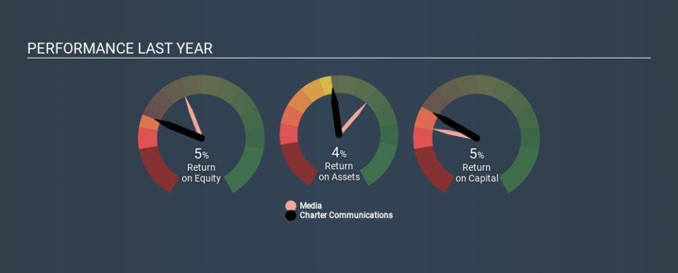 NasdaqGS:CHTR Past Revenue and Net Income, March 2nd 2020