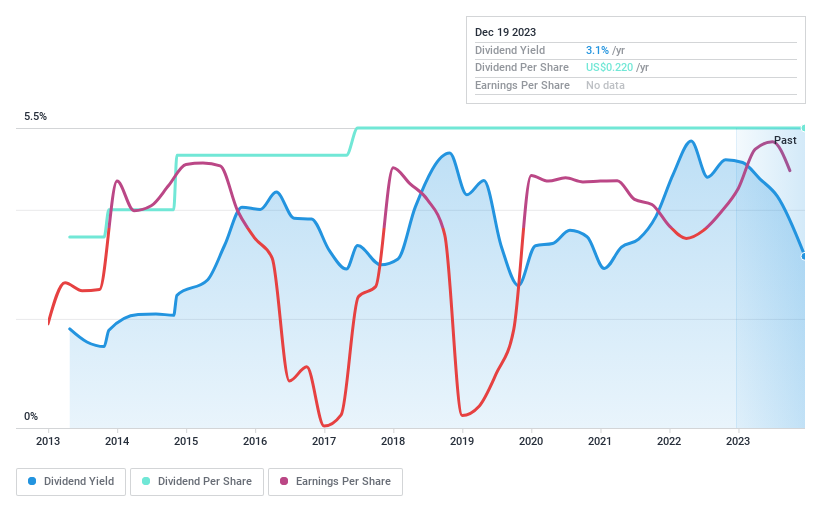 NasdaqGS:PCTI Dividend History as at Mar 2024