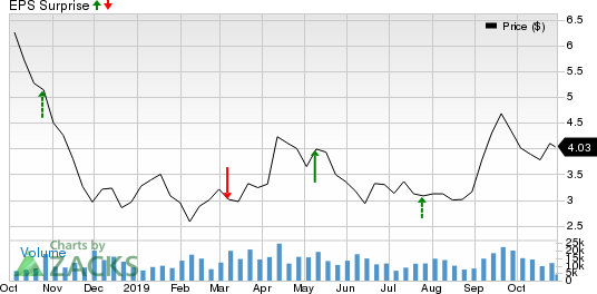 Crescent Point Energy Corporation Price and EPS Surprise