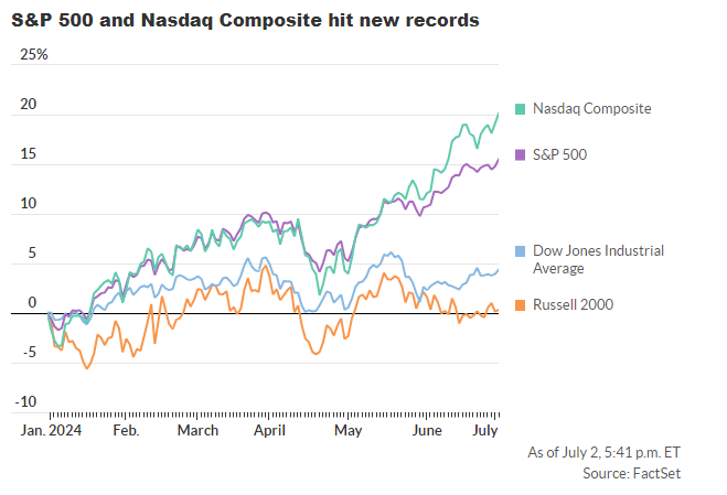 El S&P500 y el Nasdaq vuelven a por nuevos máximos, mientras el Bitcoin se juega los 60.000