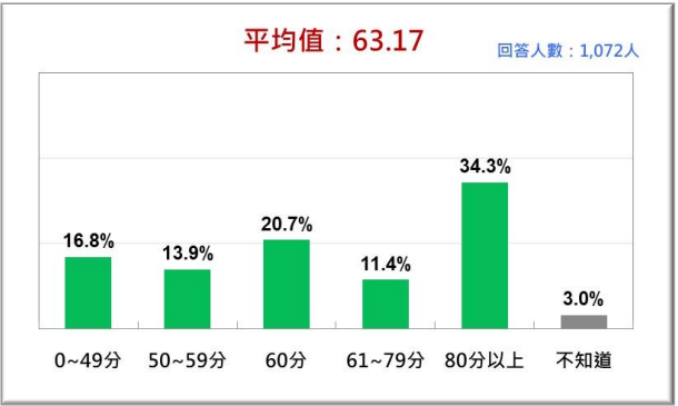 20210726-台灣人2021年7月對陳時中領軍的疫情指揮中心防疫表現的評價 。（台灣民意基金會提供）