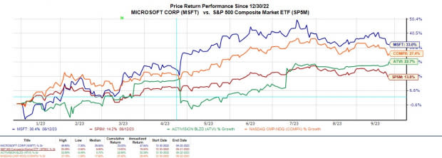 Brazil Approves Microsoft's (NASDAQ:MSFT) Buyout of Activision 