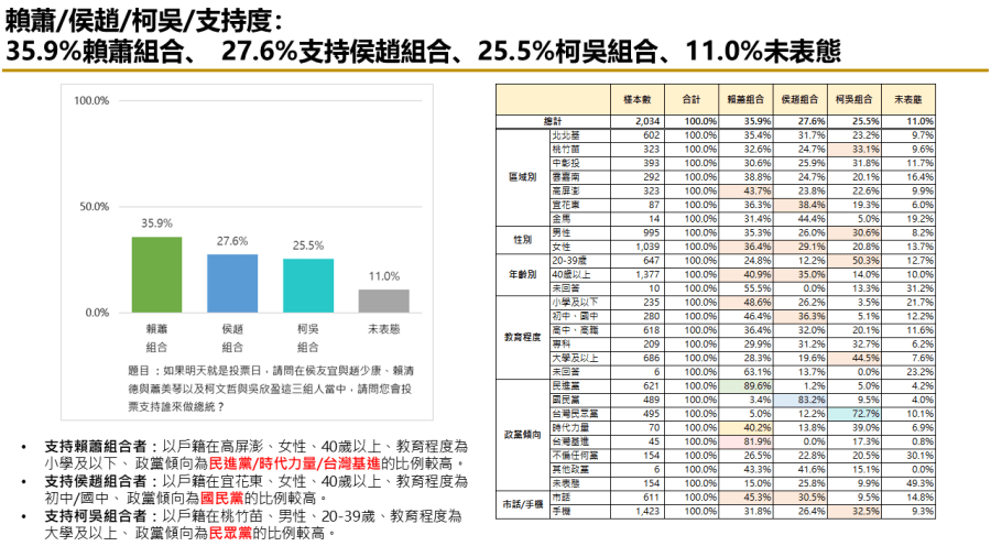 有影／【匯流民調12月份第四週總統大選2-1】總統電視政見發表會後 三強鼎立整體態勢不變 249