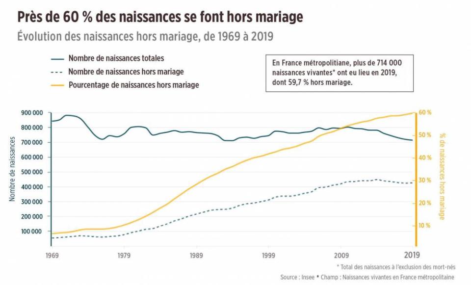 naissances hors mariage, natalité ©  A.Freynet