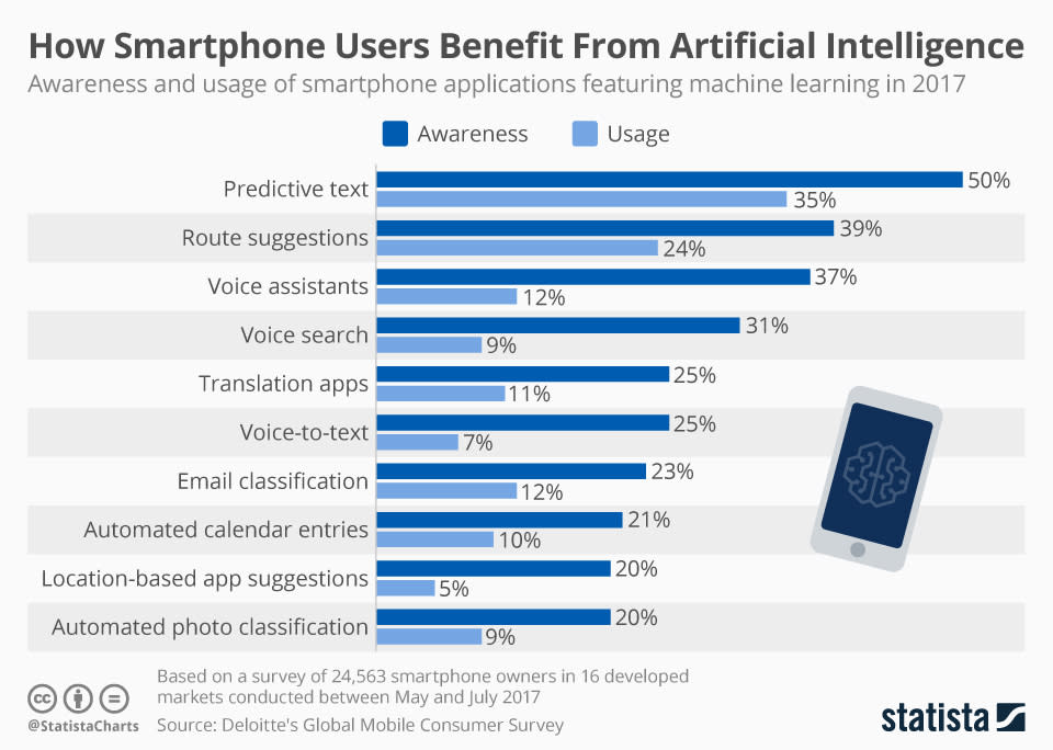 Infographic: How Smartphone Users Benefit From Artificial Intelligence | Statista