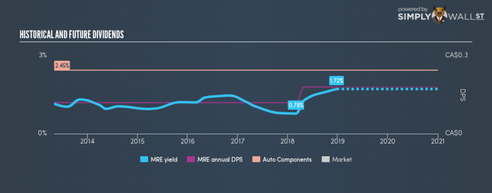 TSX:MRE Historical Dividend Yield December 25th 18