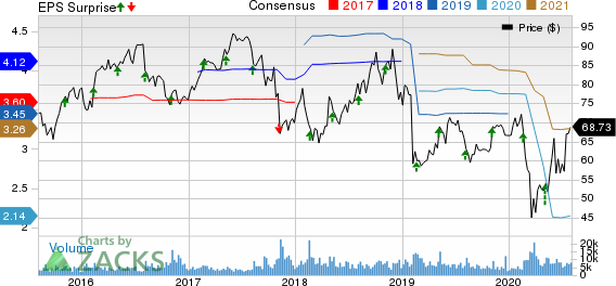 Henry Schein, Inc. Price, Consensus and EPS Surprise