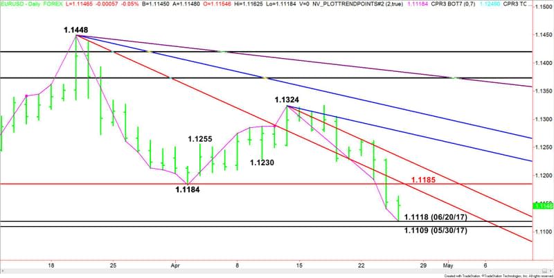 Daily EUR/USD