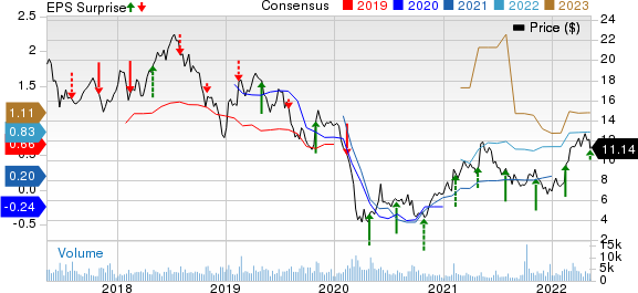 MRC Global Inc. Price, Consensus and EPS Surprise