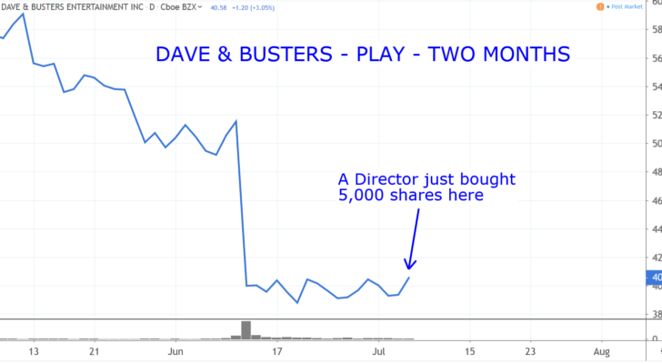 Stocks to Buy: Dave & Busters Entertainment (PLAY)