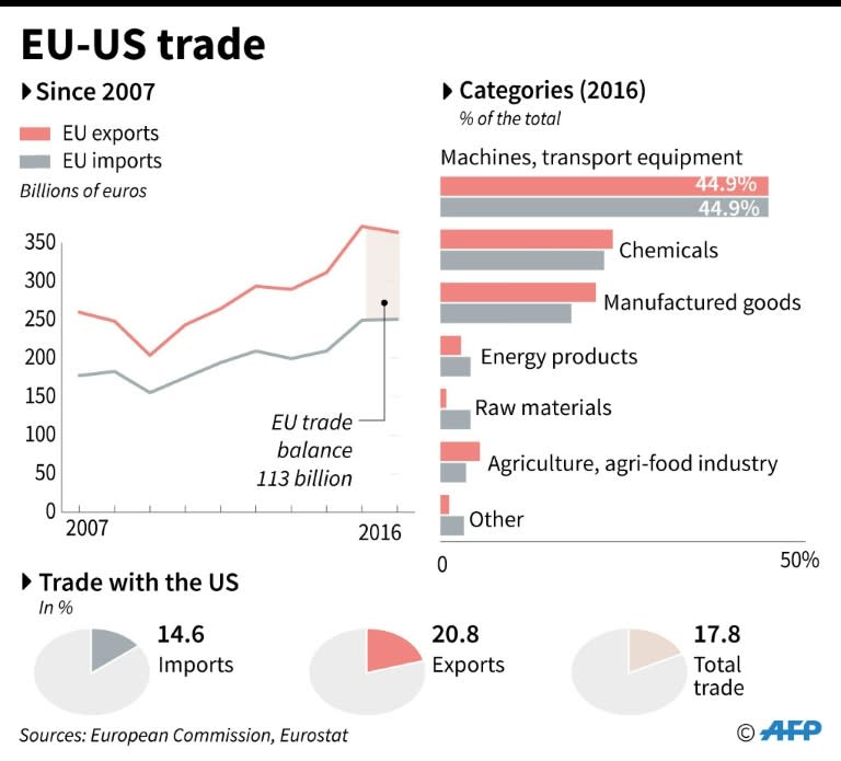 Europe - US trade