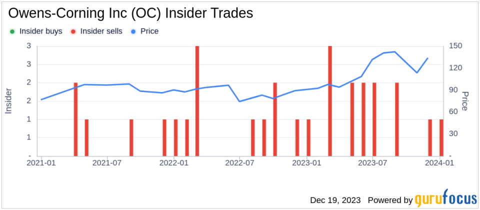 Insider Sell: President Marcio Sandri Sells 6,111 Shares of Owens-Corning Inc