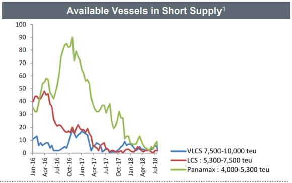 A chart depicting that supply has shrunk quickly from January 2016 to July 2018.