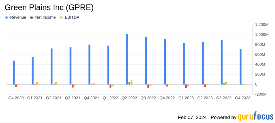 Green Plains Inc (GPRE) Reports Solid Q4 and Full Year 2023 Results Amid Strategic Shifts