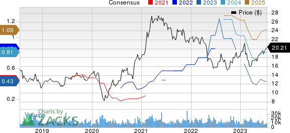 News Corporation Price and Consensus