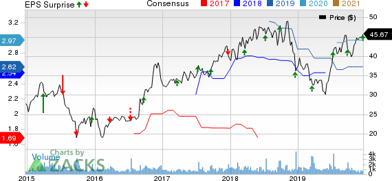 AAR Corp. Price, Consensus and EPS Surprise