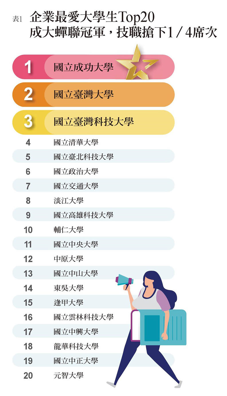 企業最愛大學生TOP20