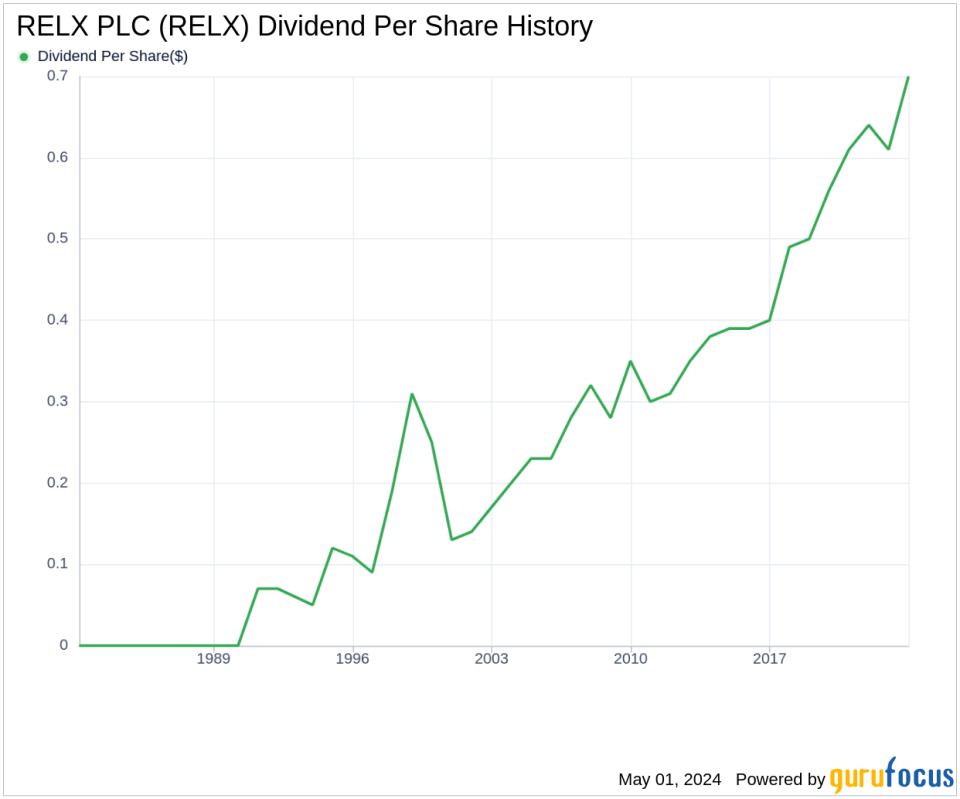 RELX PLC's Dividend Analysis