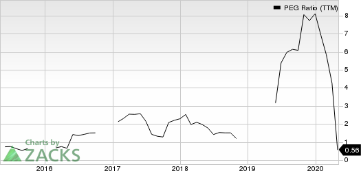 Advanced Semiconductor Engineering, Inc. PEG Ratio (TTM)