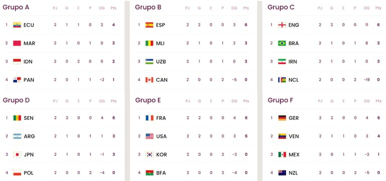Así quedaron las tablas de posiciones del Mundial Sub 17, grupo por grupo, tras la segunda fecha