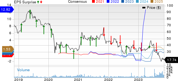 Viasat Inc. Price, Consensus and EPS Surprise