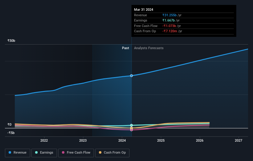 NSEI:DODLA Earnings and Revenue Growth as at Aug 2024