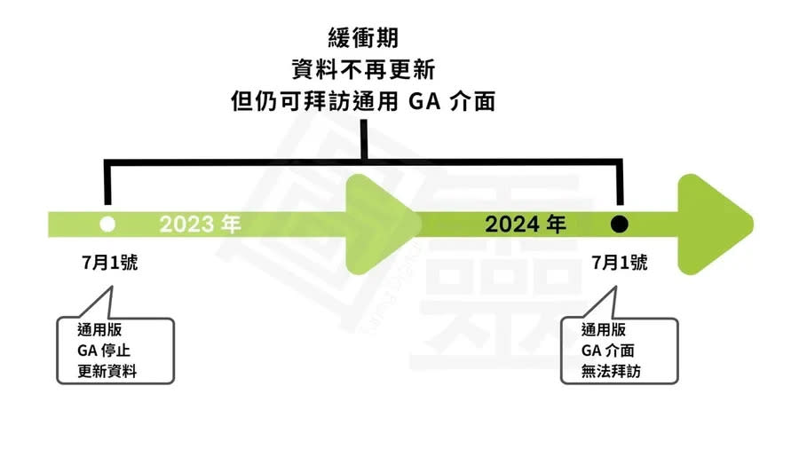 通用GA資源關閉緩衝期 圖/圖靈數位