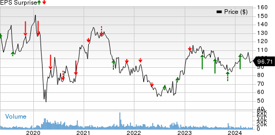 Wynn Resorts, Limited Price and EPS Surprise