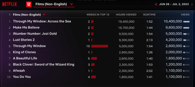 Ice Cold: 'The Witcher' Season 3 Premiere Continues Bad Viewer Spell For the  Top Subscription Streaming Platform -- Netflix Weekly Rankings For June 26  - July 2