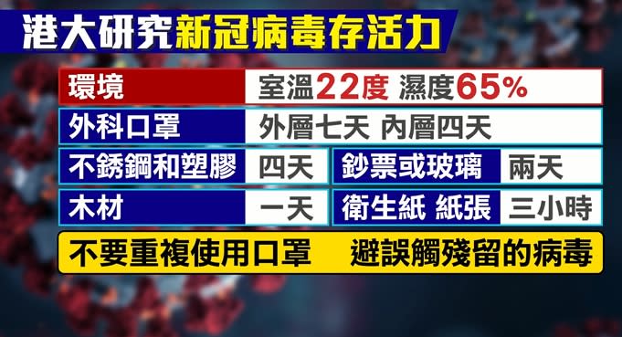 病毒在不同材質上可存活的時間不同。（圖／東森新聞）